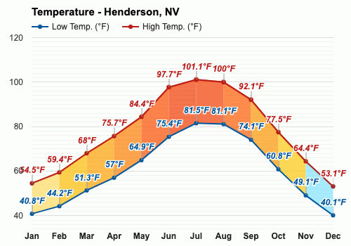 Chart depicting Henderson annual temperature average